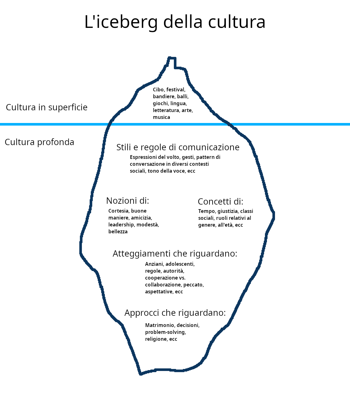 Rappresentazione dell'iceberg culturale